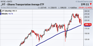 Long Term Chart Analysis of the Transportation Sector ETF iyt transportation sector etf long term chart indicators analysis