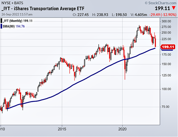 iyt transportation sector etf long term chart indicators analysis