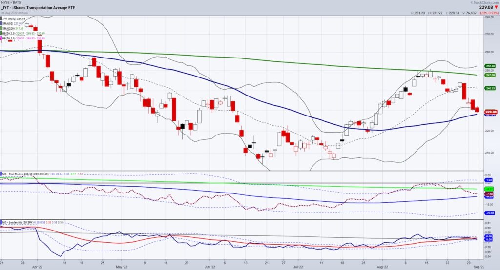 iyt transportation sector etf selling decline bear market chart