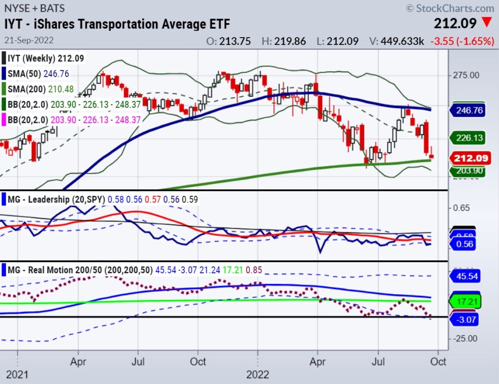 iyt transportation sector etf trading decline breakdown bearish stock market economy chart image