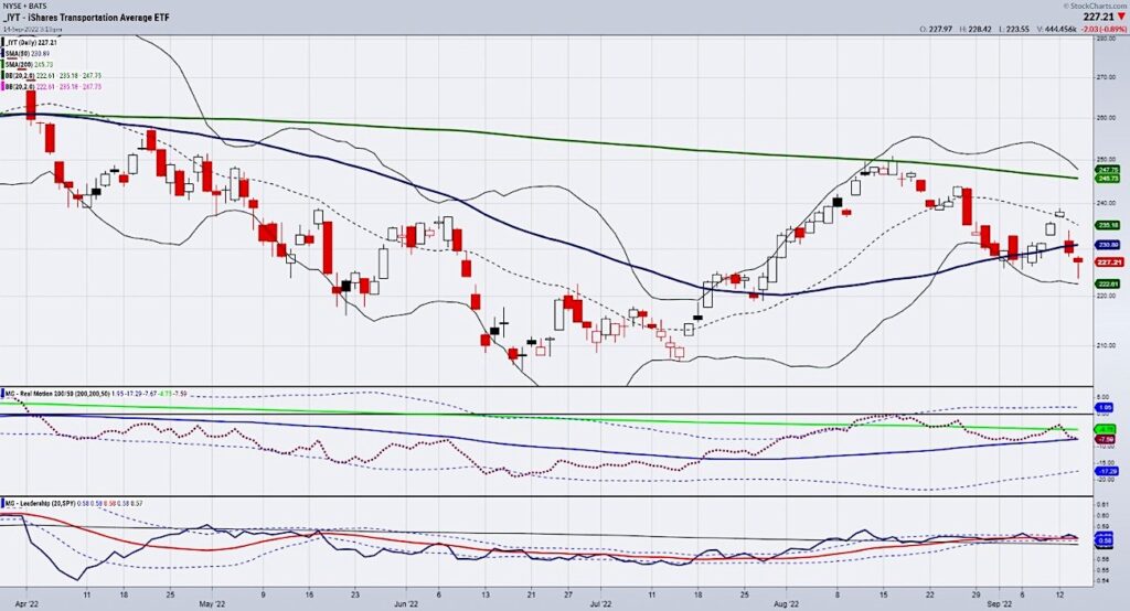 iyt transportation sector etf stocks trading reversal lower chart september bearish