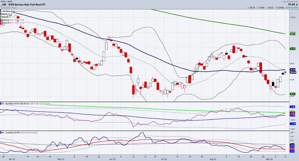 jnk junk bonds etf trading weakness decline chart september