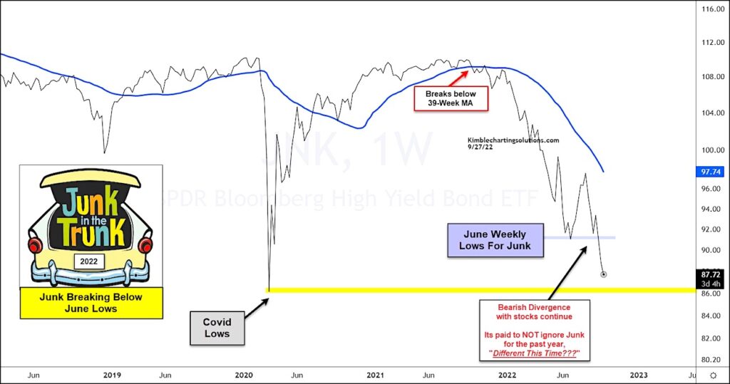 junk bonds etf jnk decline bear market indicator new lows chart september