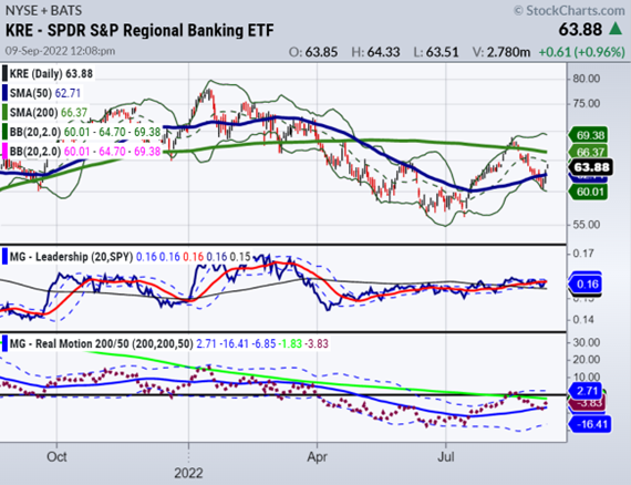 kre ett trading price reversal higher regional banks sector chart september