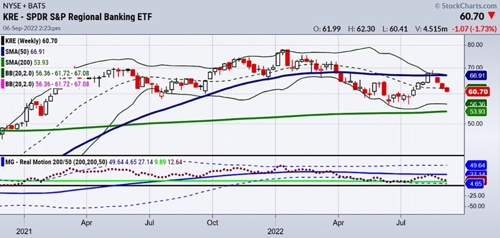 kre regional banking etf trading decline bearish indicator chart september