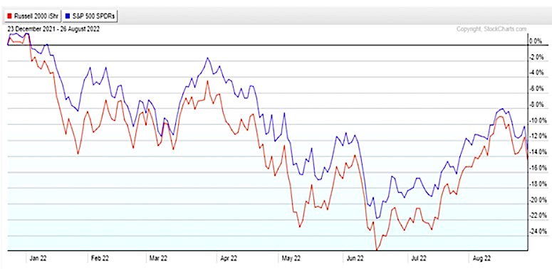 long term russell 2000 s&p 500 index price comparison chart