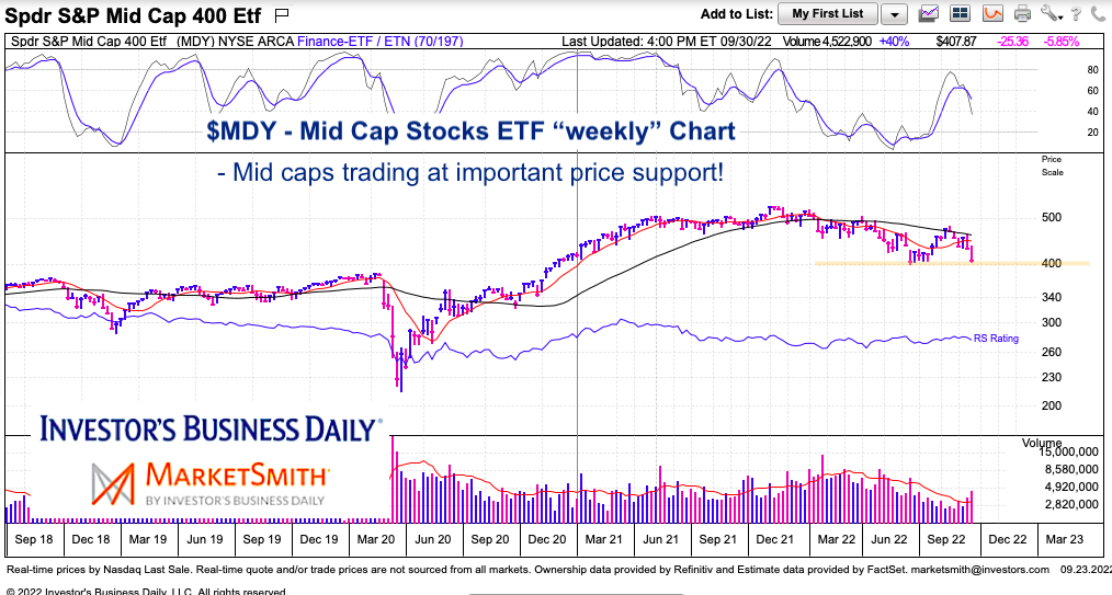 mdy mid cap stocks etf trading important price support chart september 25