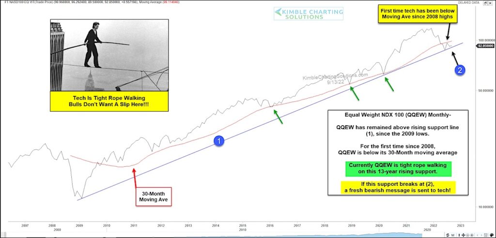 nasdaq 100 equal weight stock market index important price support bear market image