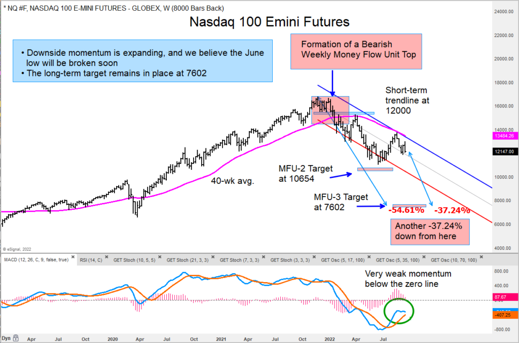 nasdaq 100 price targets decline bear market image