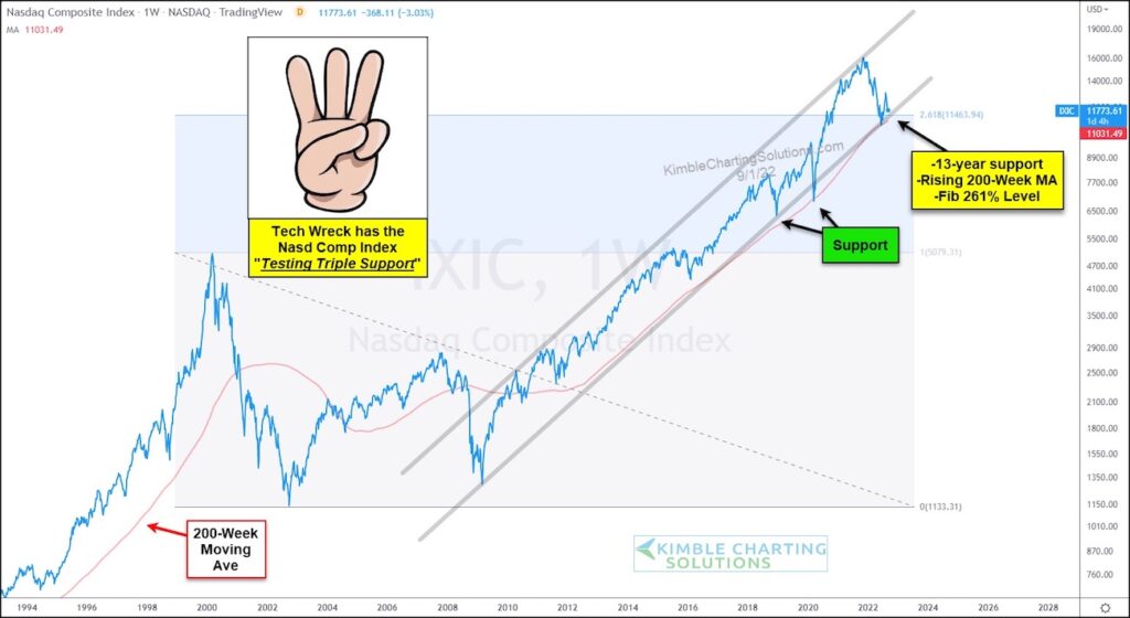 nasdaq composite decline critical price support investing chart september