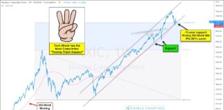 Nasdaq Composite Teetering On Bear Market Support! nasdaq composite decline critical price support investing chart september