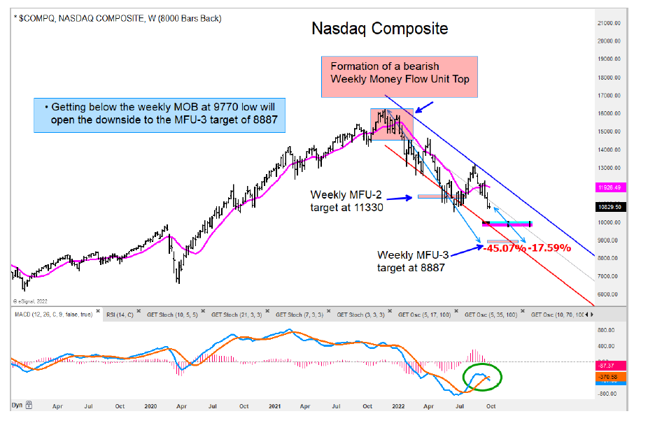 nasdaq composite long term bear market trading price targets chart
