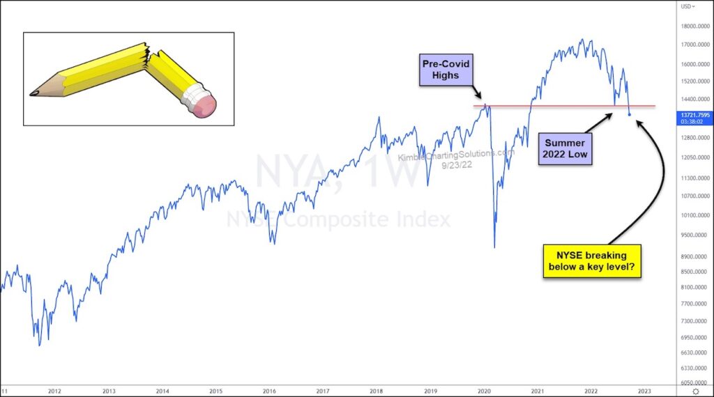 new york stock exchange nyse index bear market decline lower analysis