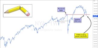 NYSE Composite Breakdown Another Warning To Bulls! new york stock exchange nyse index bear market decline lower analysis