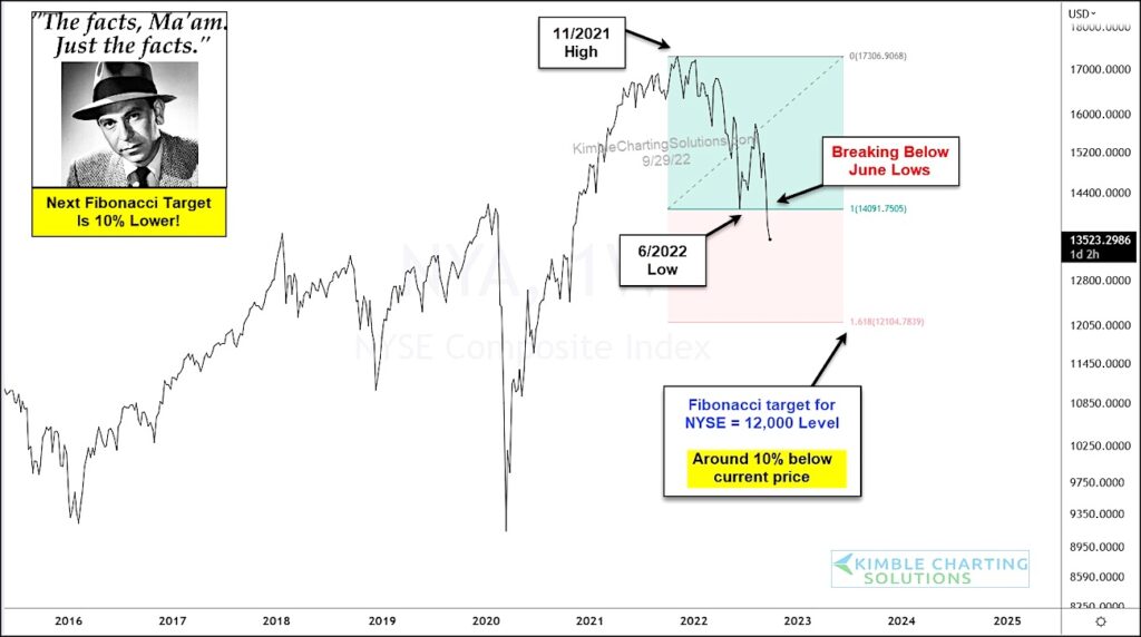 nyse new york stock exchange bear market decline warning economy october forecast image