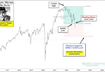 NYSE Composite Highlights Painful Bear Market For Investors! nyse new york stock exchange bear market decline warning economy october forecast image