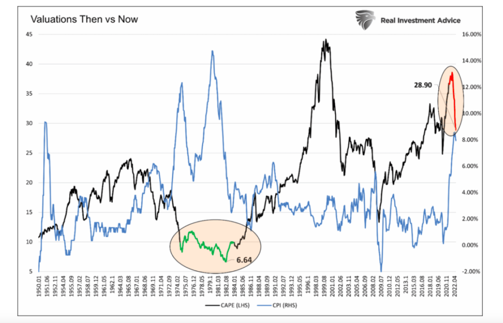 past stock market valuations versus current chart