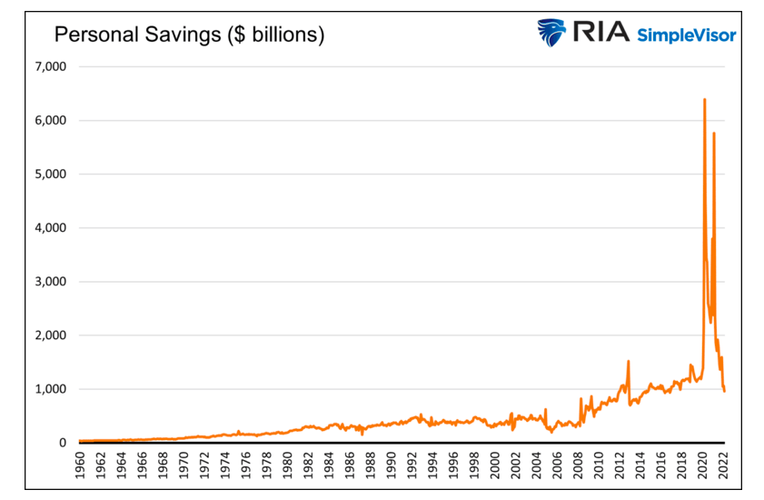 personal savings decline year 2022 united states households chart