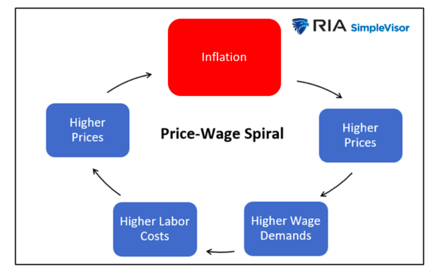 price wage spiral image
