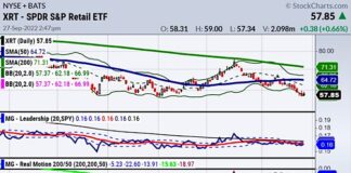 Why Retail Stocks are a key Market and Economic Indicator retail sector stocks etf xrt performance analysis year to date 2022