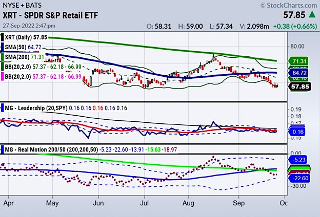 retail sector stocks etf xrt performance analysis year to date 2022