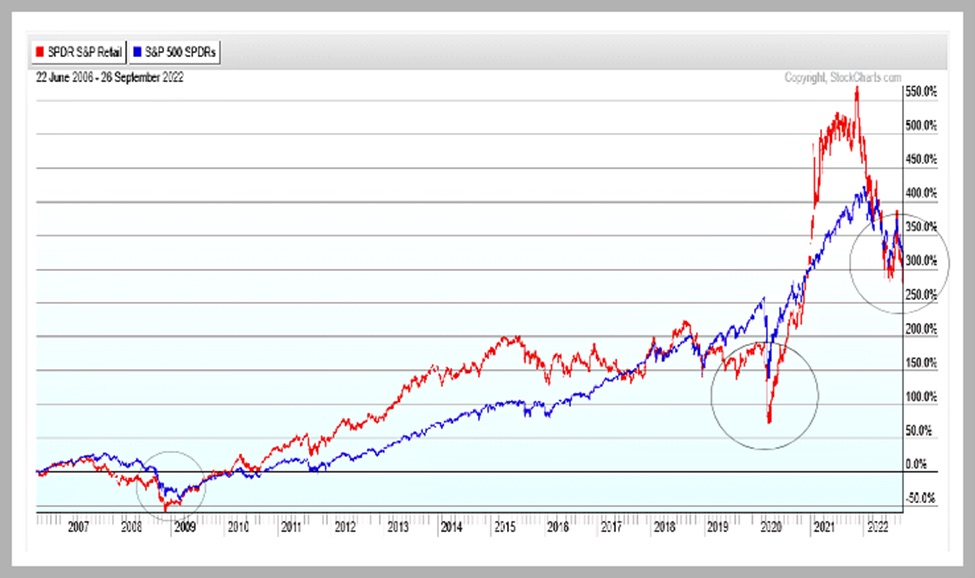 retail sector etf xrt performance comparison s&p 500 etf spy chart year to date 2022