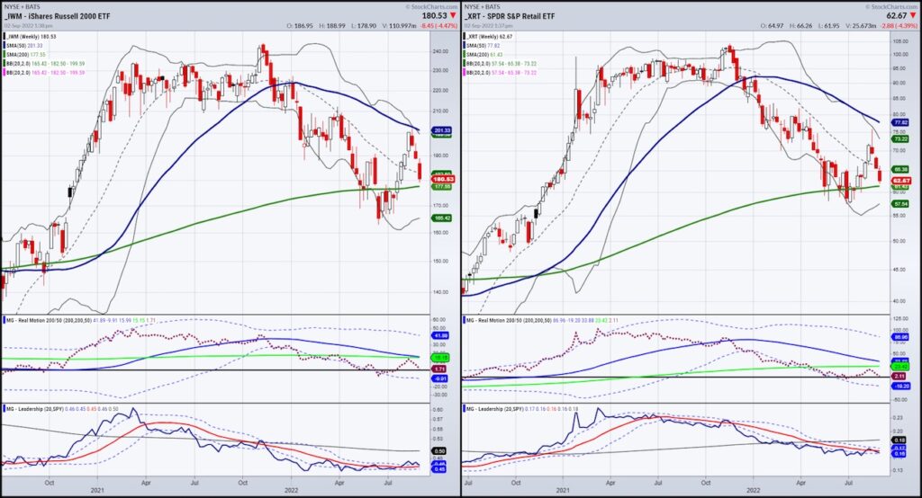 retail sector etf xrt trading price reversal lower bearish september chart