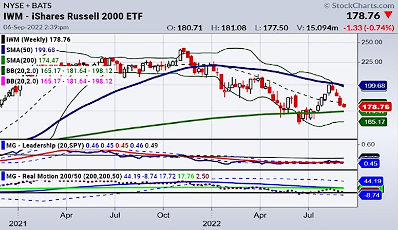 russell 2000 trading price reversal chart september 7