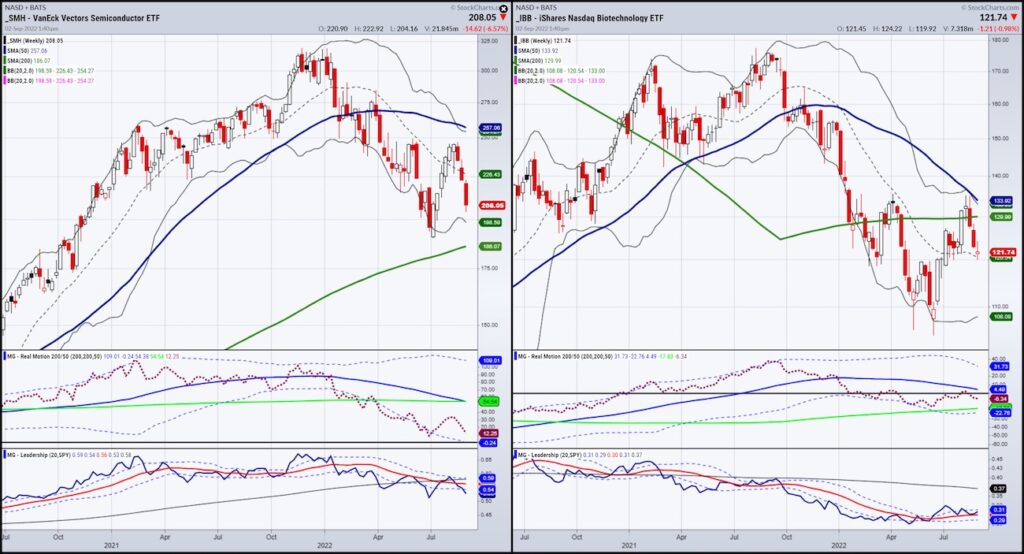 semiconductors etf smh trading price reversal lower