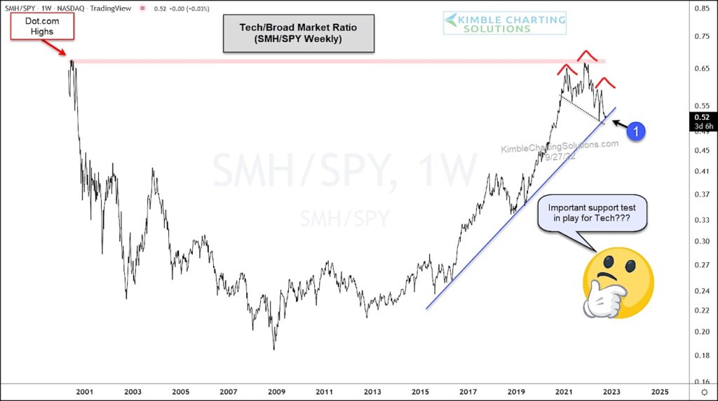 semiconductors etf smh price performance versus s&p 500 index spy chart analysis