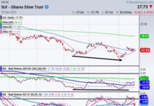 Is Silver About to Outshine Gold? slv silver etf trading strength bullish september chart