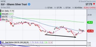 Is Silver About to Outshine Gold? slv silver etf trading strength bullish september chart