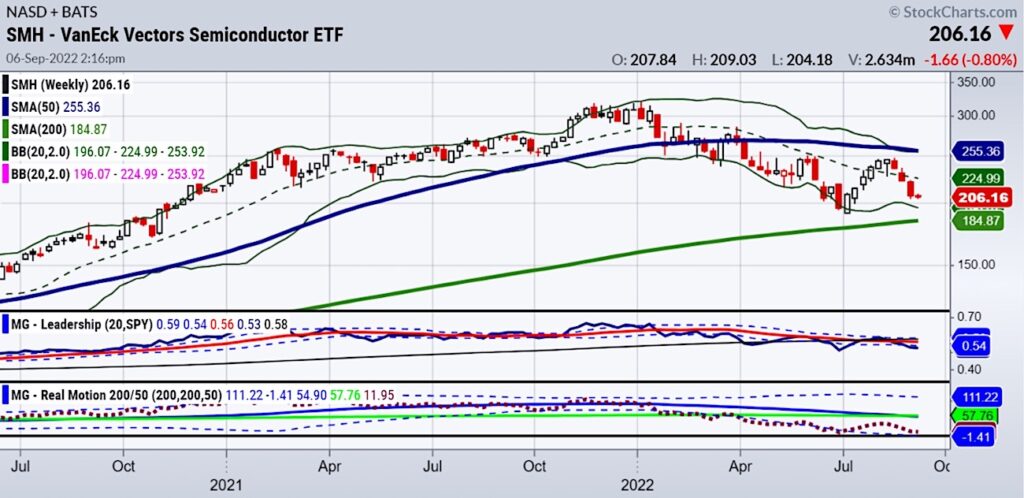 smh semiconductors etf trading decline bearish indicator chart september