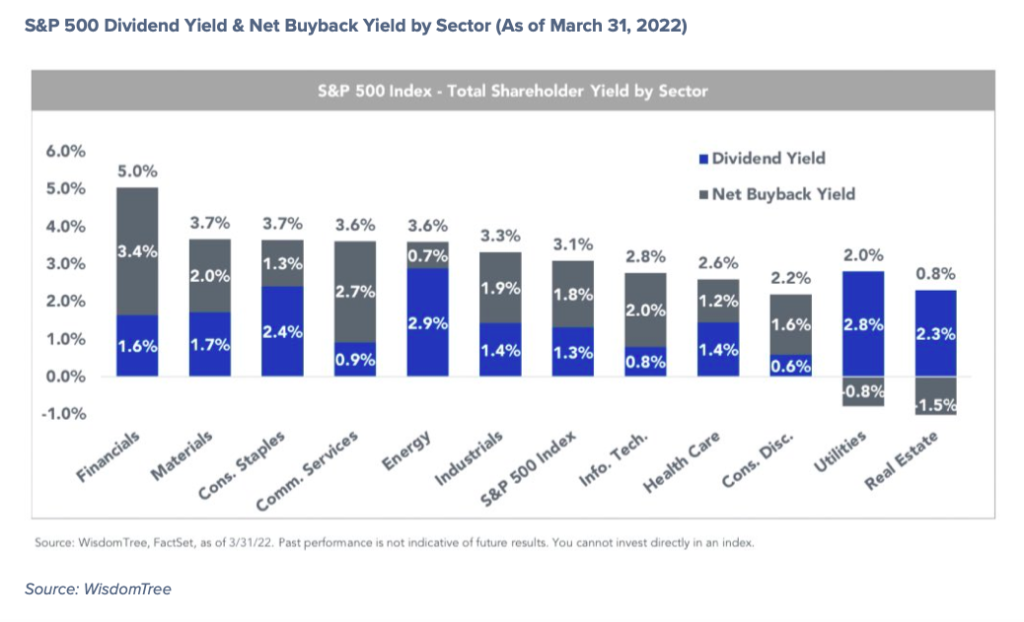 s&p 500 dividend yield and net buyback yield by sector chart