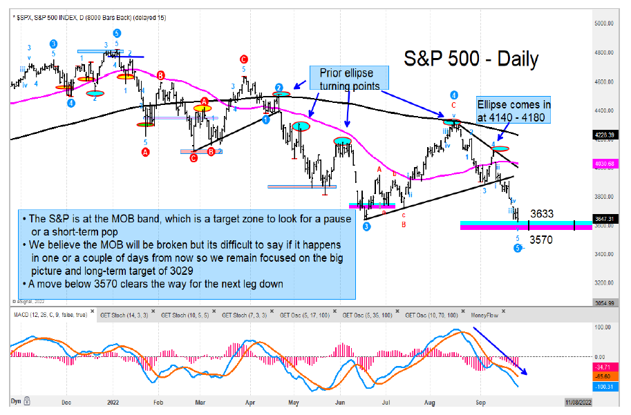 s&p 500 index downside trading price targets chart