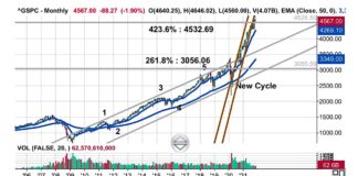 Kondratieff Cycle: Where Do Stocks Go From Here? s&p 500 index elliott wave cycle kondratieff investing analysis image year 2022