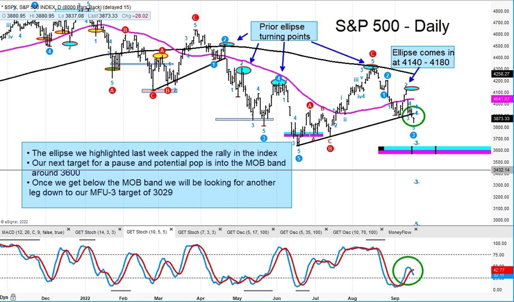 s&p 500 index elliott wave forecast price low bottom chart image
