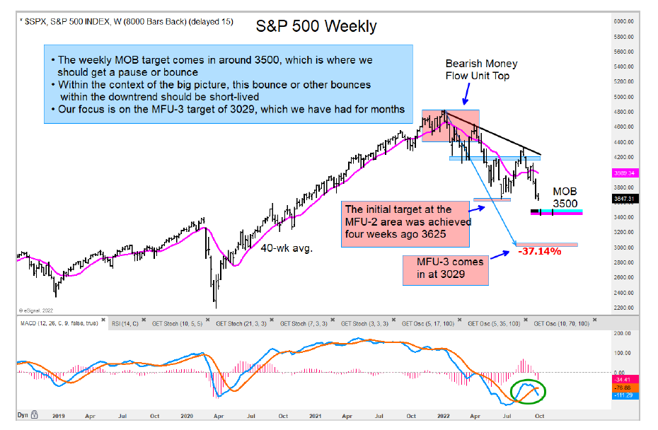 s&p 500 index long term bear market decline forecast chart