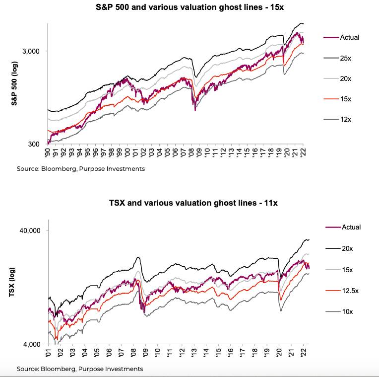 s&p 500 index market valuations indicators analysis chart image year 2022