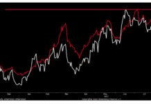 Stock Market Decline: Retest or Worse? s&p 500 index stock market versus investment grade bonds spread correlation september