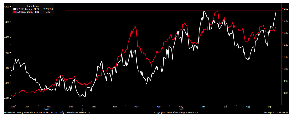 s&p 500 index stock market versus investment grade bonds spread correlation september