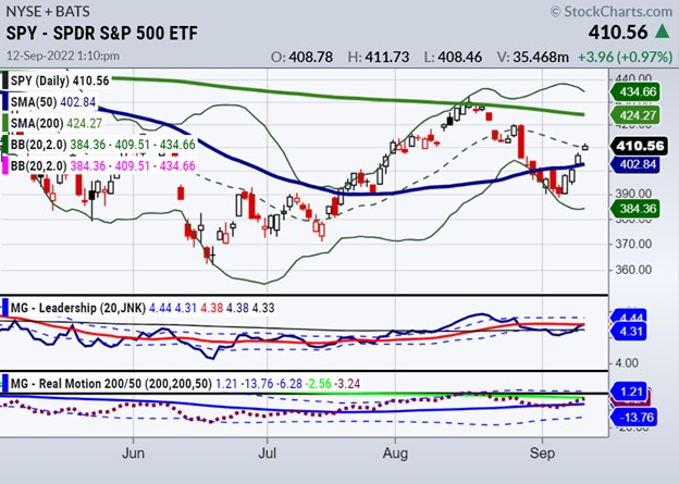 s&p 500 index trading weakness bear market chart september