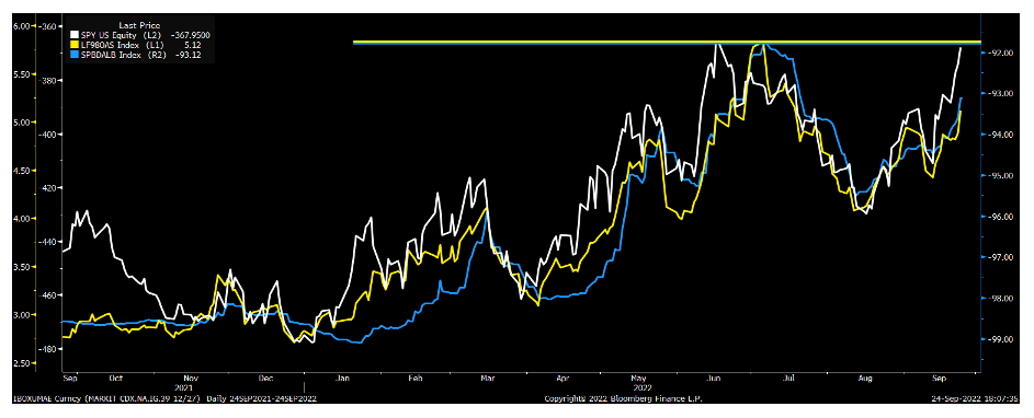 s&p 500 index versus high yield bond spreads correlation chart september