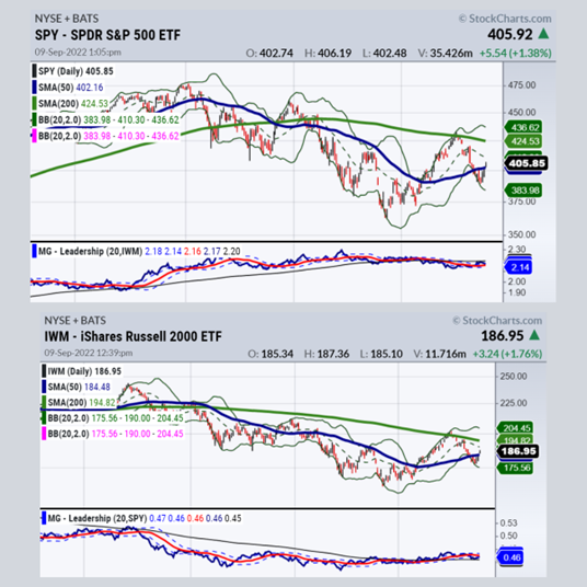 spy etf trading price reversal higher s&p 500 chart september