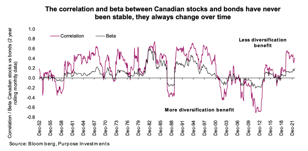 stocks bonds ratio correlation and beta historical chart
