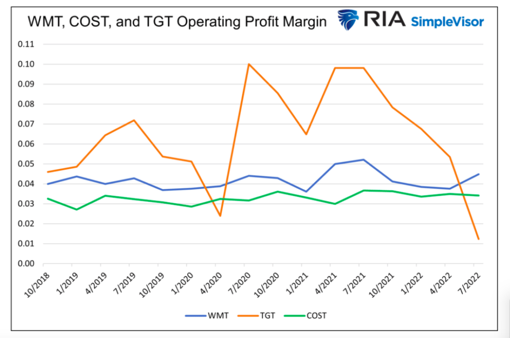 stock tickers wmt cost tgt operating profits chart