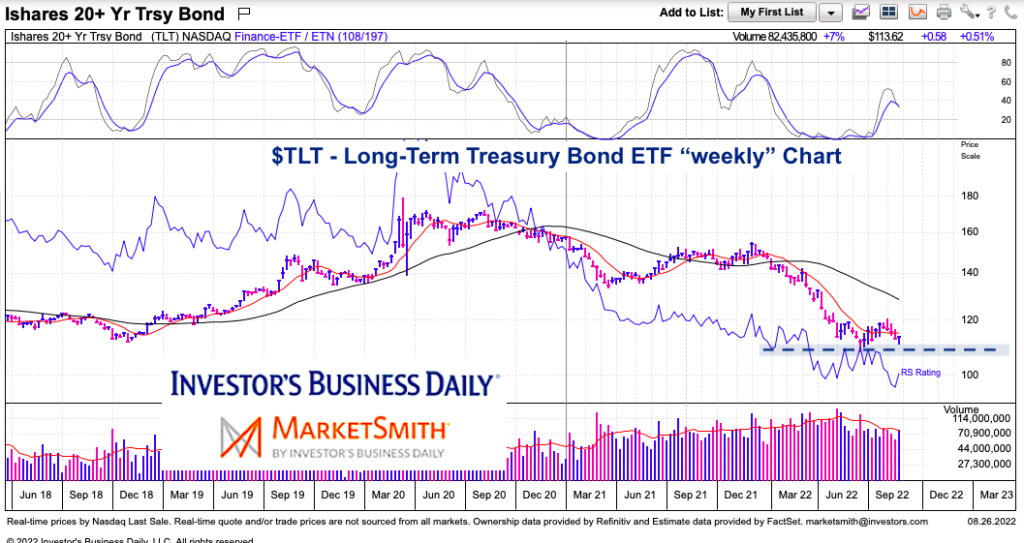 tlt long term treasury bonds etf trading price support chart
