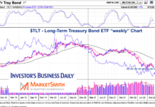 Treasury Bonds Trading At Incredible Juncture tlt long term treasury bonds etf trading price support chart