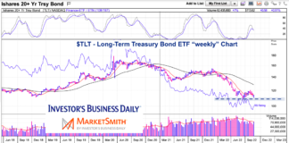 Treasury Bonds Trading At Incredible Juncture tlt long term treasury bonds etf trading price support chart