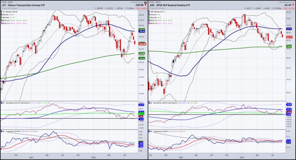 transportation sector etf iyt trading price reversal lower bearish september chart